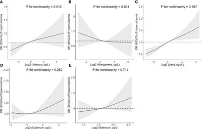 Associations of metal exposure with hyperuricemia and gout in general adults